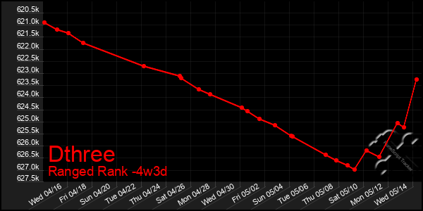 Last 31 Days Graph of Dthree