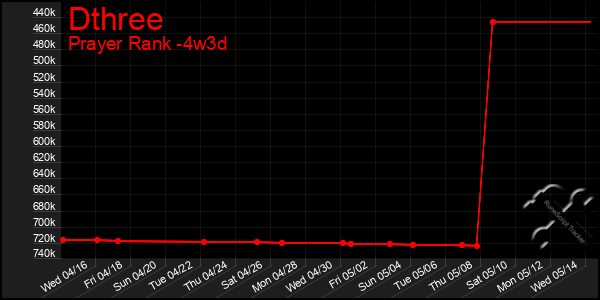 Last 31 Days Graph of Dthree