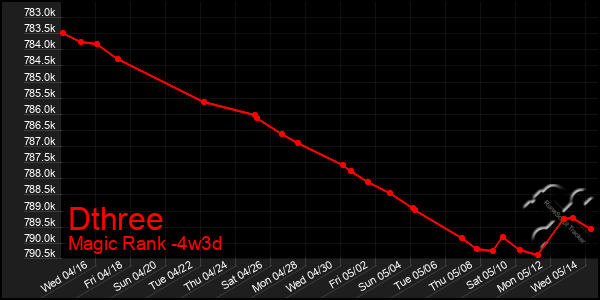 Last 31 Days Graph of Dthree