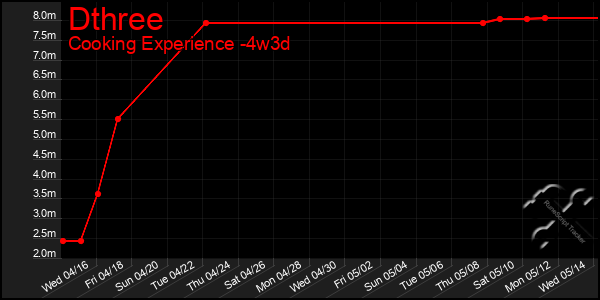 Last 31 Days Graph of Dthree
