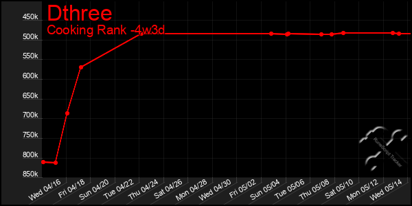 Last 31 Days Graph of Dthree