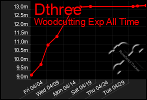 Total Graph of Dthree
