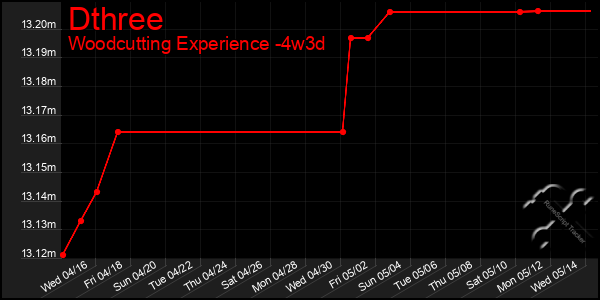 Last 31 Days Graph of Dthree