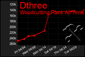 Total Graph of Dthree
