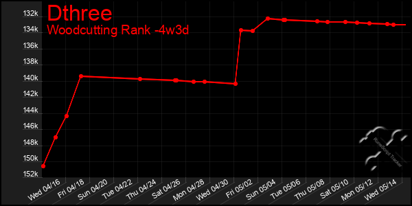 Last 31 Days Graph of Dthree