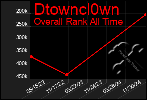 Total Graph of Dtowncl0wn