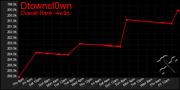 Last 31 Days Graph of Dtowncl0wn