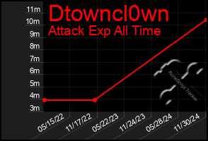 Total Graph of Dtowncl0wn