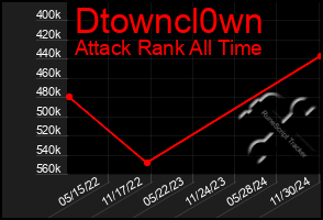 Total Graph of Dtowncl0wn