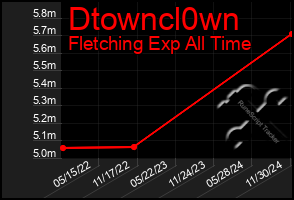 Total Graph of Dtowncl0wn