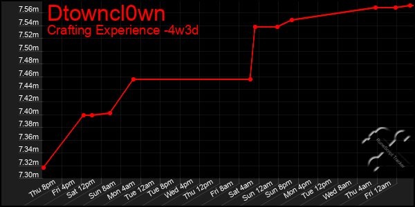 Last 31 Days Graph of Dtowncl0wn