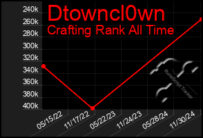 Total Graph of Dtowncl0wn