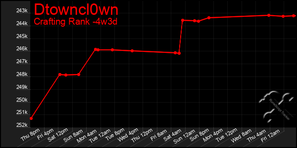 Last 31 Days Graph of Dtowncl0wn