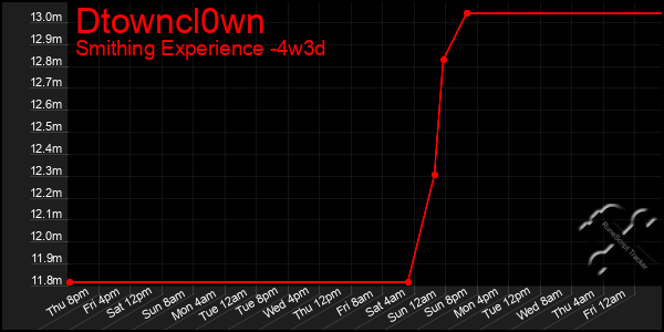 Last 31 Days Graph of Dtowncl0wn