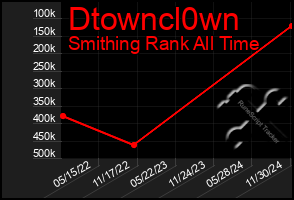 Total Graph of Dtowncl0wn