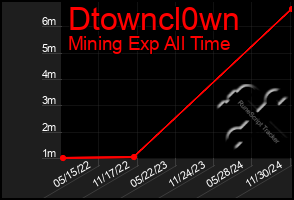 Total Graph of Dtowncl0wn