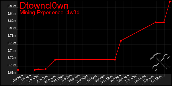 Last 31 Days Graph of Dtowncl0wn