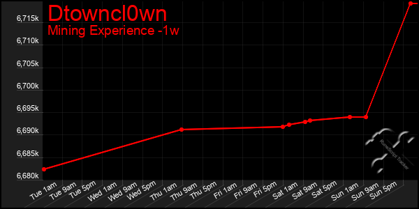 Last 7 Days Graph of Dtowncl0wn