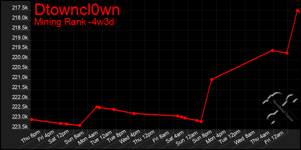 Last 31 Days Graph of Dtowncl0wn