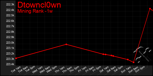 Last 7 Days Graph of Dtowncl0wn