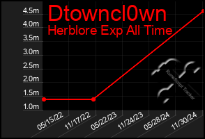 Total Graph of Dtowncl0wn