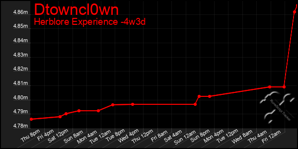 Last 31 Days Graph of Dtowncl0wn