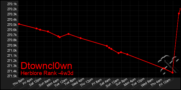 Last 31 Days Graph of Dtowncl0wn