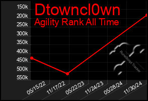 Total Graph of Dtowncl0wn