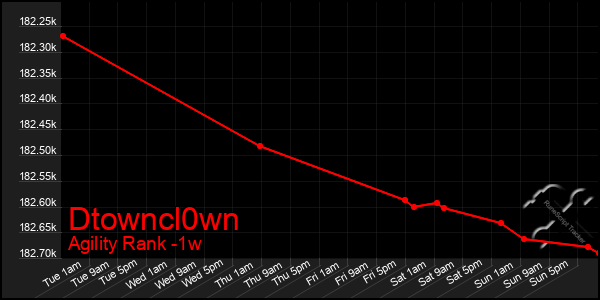 Last 7 Days Graph of Dtowncl0wn