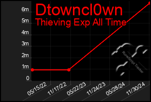 Total Graph of Dtowncl0wn