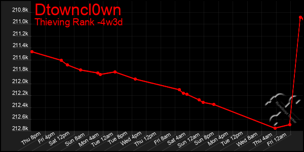 Last 31 Days Graph of Dtowncl0wn