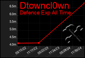 Total Graph of Dtowncl0wn