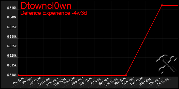 Last 31 Days Graph of Dtowncl0wn