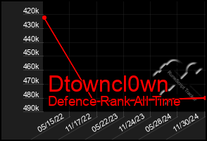 Total Graph of Dtowncl0wn