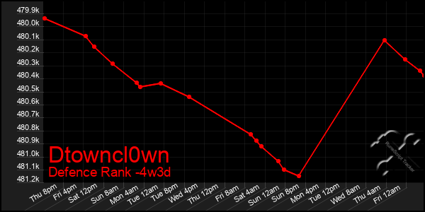 Last 31 Days Graph of Dtowncl0wn