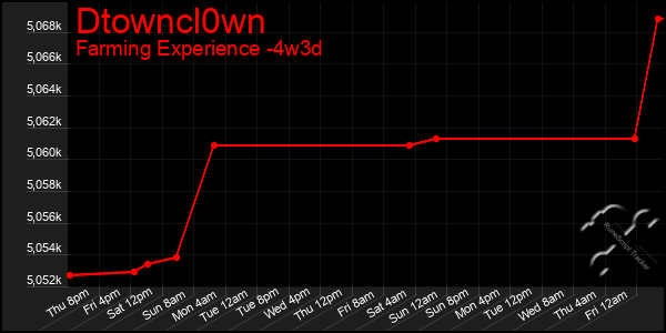 Last 31 Days Graph of Dtowncl0wn