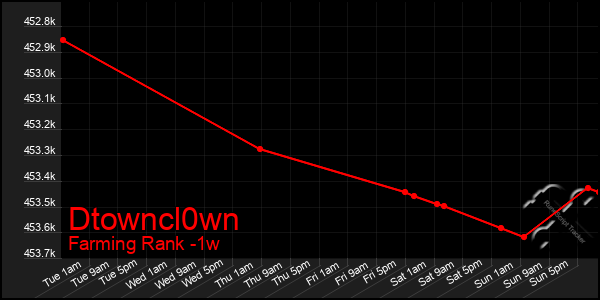 Last 7 Days Graph of Dtowncl0wn