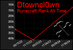 Total Graph of Dtowncl0wn