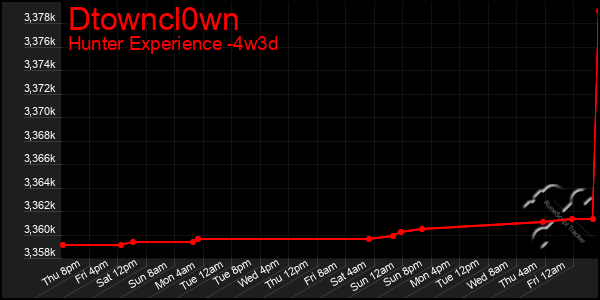 Last 31 Days Graph of Dtowncl0wn