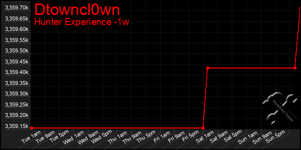 Last 7 Days Graph of Dtowncl0wn