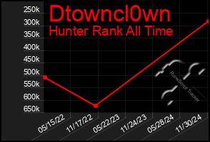 Total Graph of Dtowncl0wn