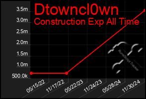 Total Graph of Dtowncl0wn