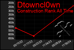 Total Graph of Dtowncl0wn