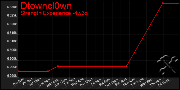 Last 31 Days Graph of Dtowncl0wn