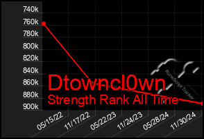 Total Graph of Dtowncl0wn