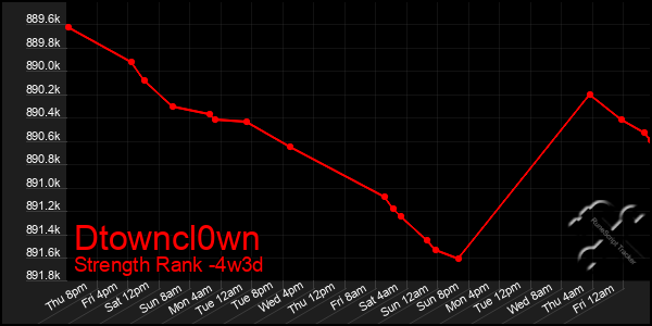 Last 31 Days Graph of Dtowncl0wn