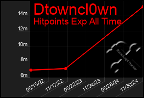 Total Graph of Dtowncl0wn