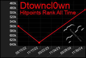 Total Graph of Dtowncl0wn