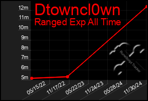 Total Graph of Dtowncl0wn