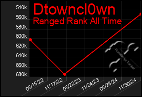 Total Graph of Dtowncl0wn